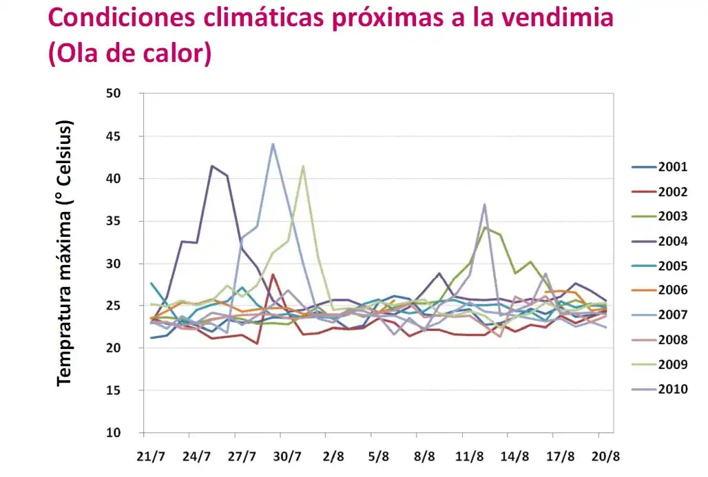 Grafico con las condiciones climáticas