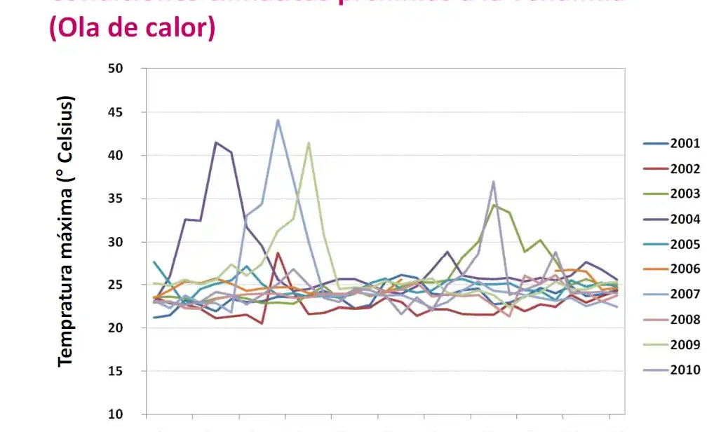 Grafico con las condiciones climáticas